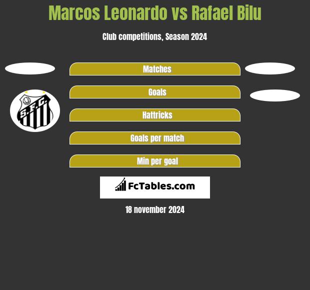 Marcos Leonardo vs Rafael Bilu h2h player stats