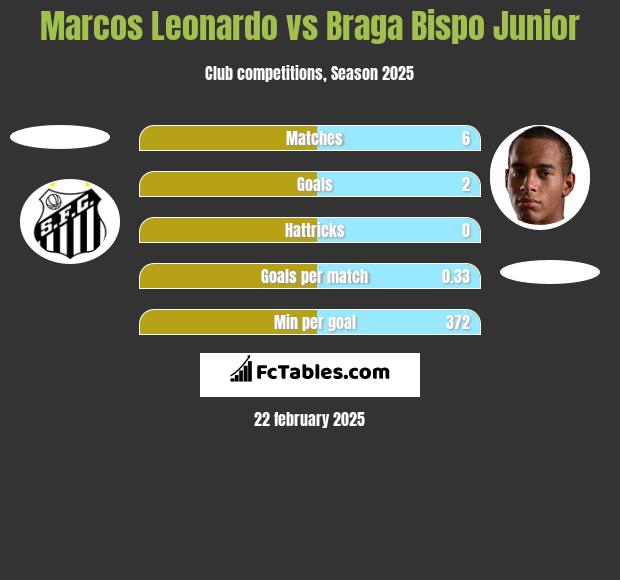 Marcos Leonardo vs Braga Bispo Junior h2h player stats