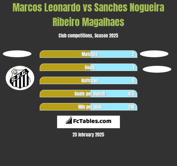 Marcos Leonardo vs Sanches Nogueira Ribeiro Magalhaes h2h player stats