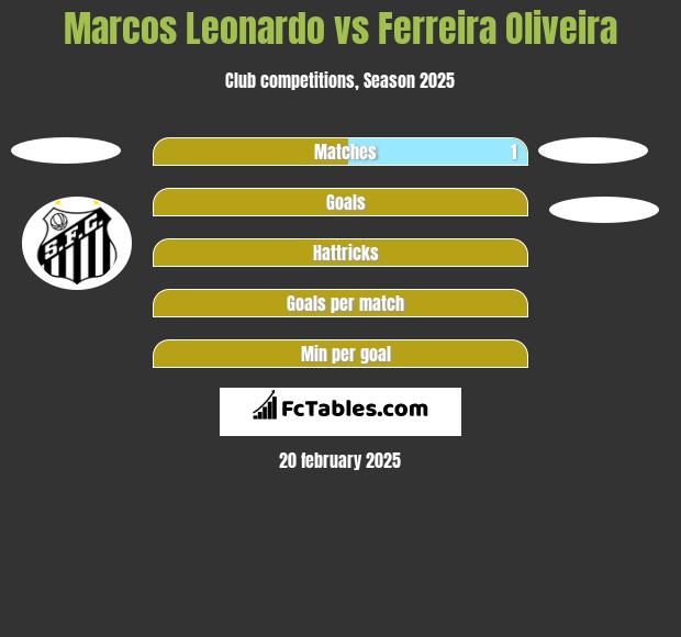 Marcos Leonardo vs Ferreira Oliveira h2h player stats