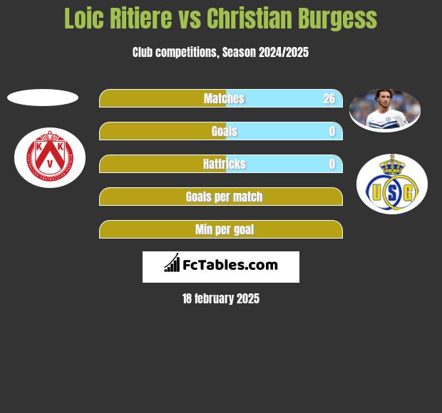 Loic Ritiere vs Christian Burgess h2h player stats