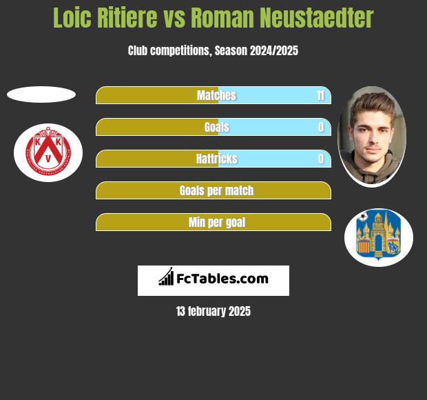 Loic Ritiere vs Roman Neustaedter h2h player stats