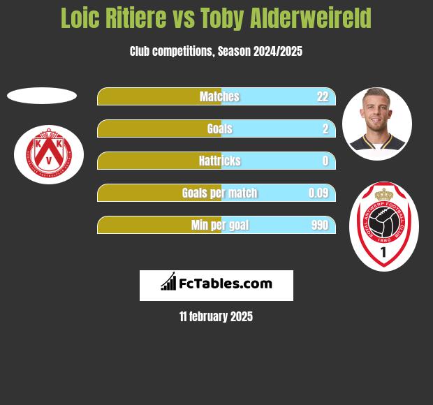 Loic Ritiere vs Toby Alderweireld h2h player stats