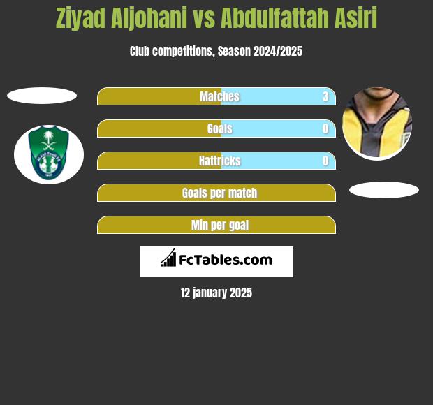 Ziyad Aljohani vs Abdulfattah Asiri h2h player stats