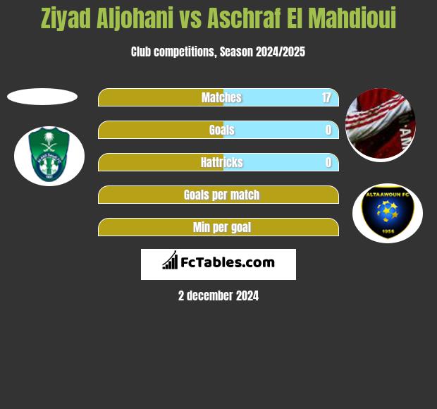 Ziyad Aljohani vs Aschraf El Mahdioui h2h player stats