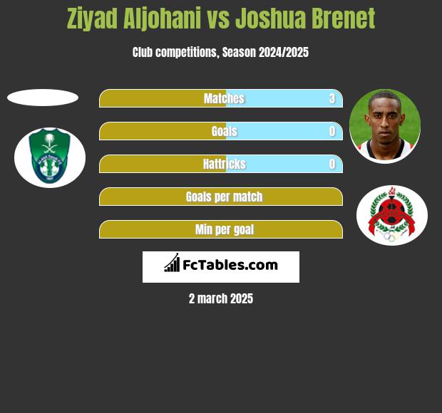 Ziyad Aljohani vs Joshua Brenet h2h player stats