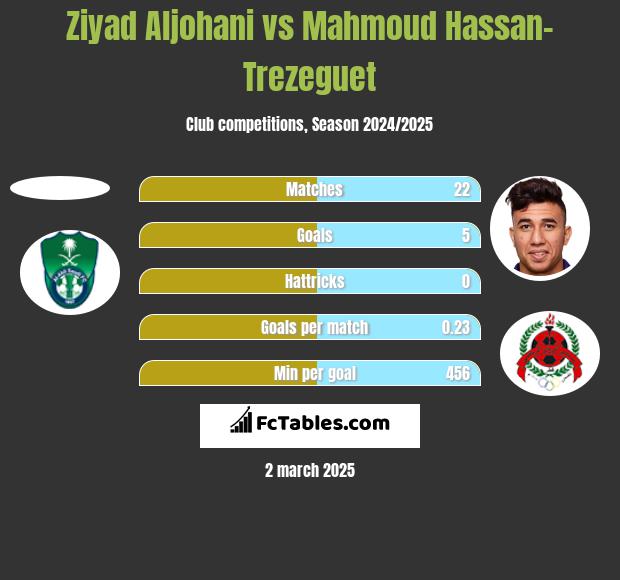 Ziyad Aljohani vs Mahmoud Hassan-Trezeguet h2h player stats