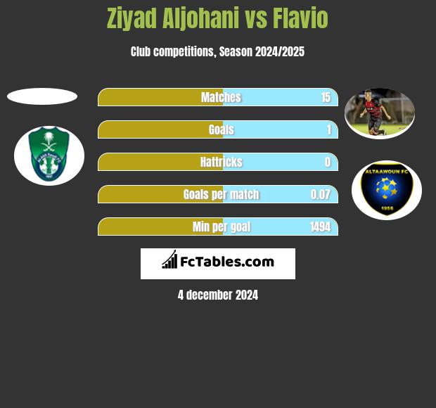 Ziyad Aljohani vs Flavio h2h player stats