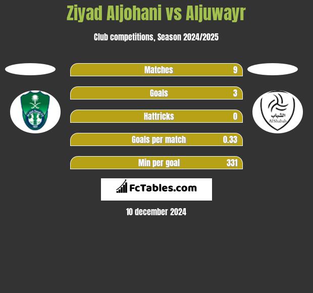 Ziyad Aljohani vs Aljuwayr h2h player stats