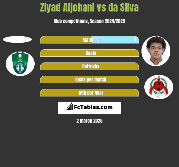 Ziyad Aljohani vs da Silva h2h player stats