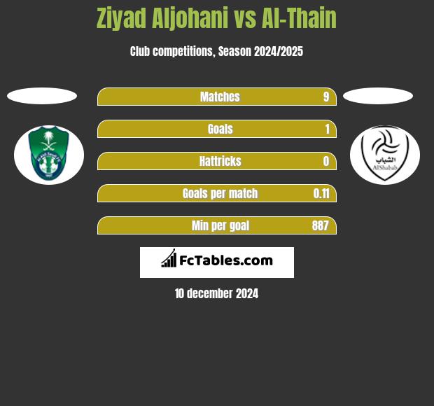 Ziyad Aljohani vs Al-Thain h2h player stats