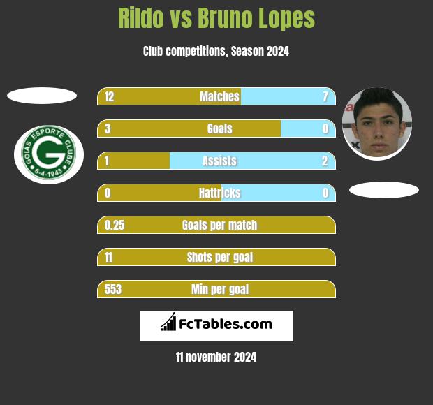 Rildo vs Bruno Lopes h2h player stats