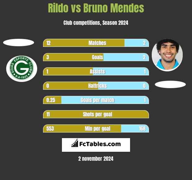 Rildo vs Bruno Mendes h2h player stats