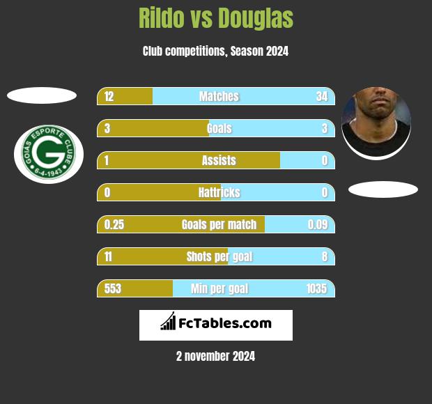 Rildo vs Douglas h2h player stats