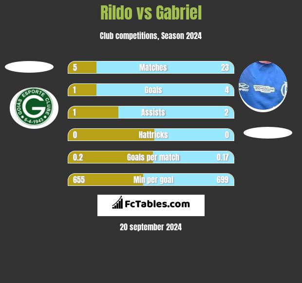 Rildo vs Gabriel h2h player stats