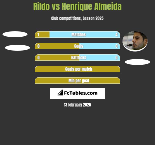 Rildo vs Henrique Almeida h2h player stats