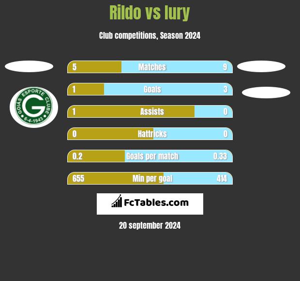 Rildo vs Iury h2h player stats