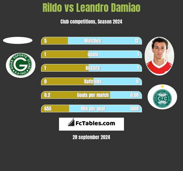 Rildo vs Leandro Damiao h2h player stats