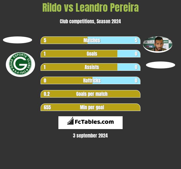 Rildo vs Leandro Pereira h2h player stats