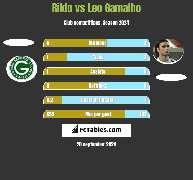 Rildo vs Leo Gamalho h2h player stats