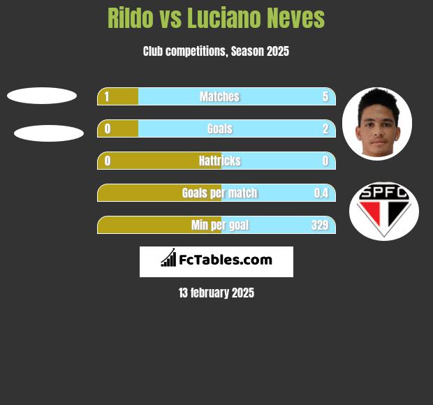 Rildo vs Luciano Neves h2h player stats