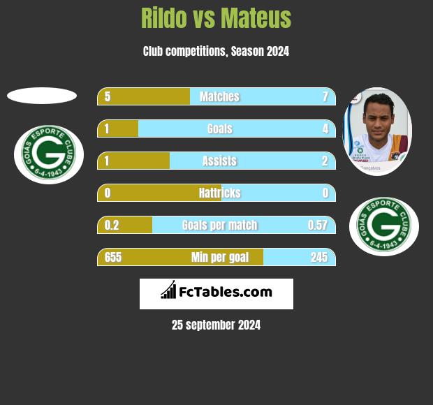 Rildo vs Mateus h2h player stats