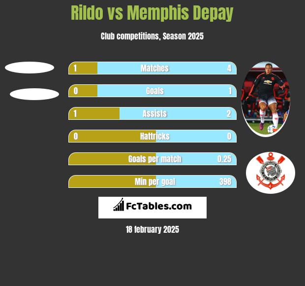 Rildo vs Memphis Depay h2h player stats