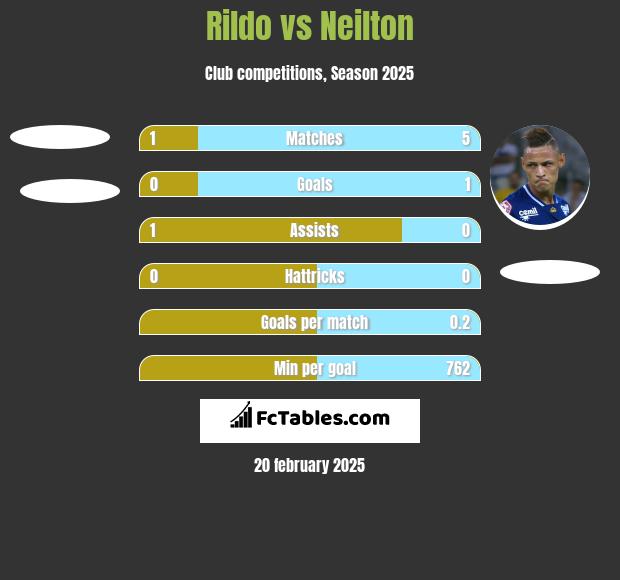 Rildo vs Neilton h2h player stats