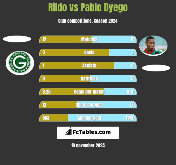 Rildo vs Pablo Dyego h2h player stats