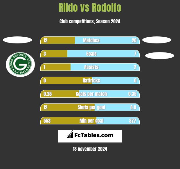 Rildo vs Rodolfo h2h player stats