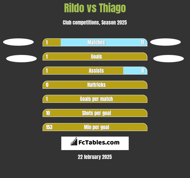 Rildo vs Thiago h2h player stats