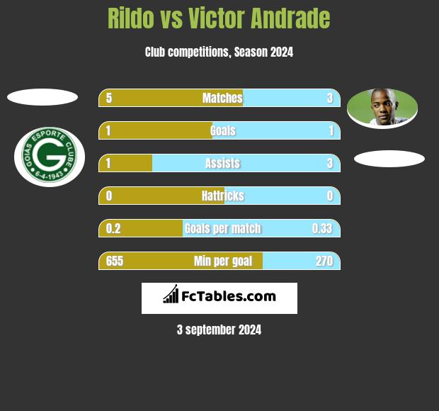 Rildo vs Victor Andrade h2h player stats