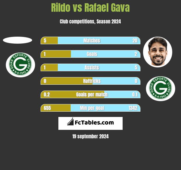 Rildo vs Rafael Gava h2h player stats