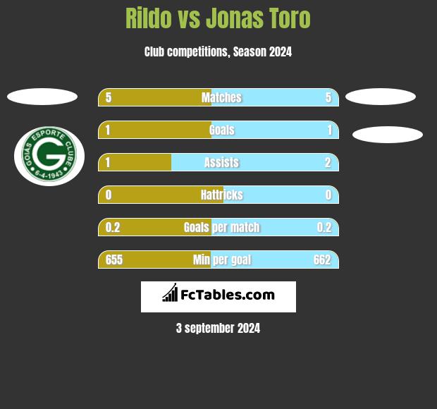 Rildo vs Jonas Toro h2h player stats