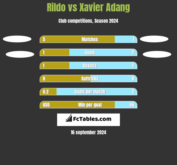 Rildo vs Xavier Adang h2h player stats