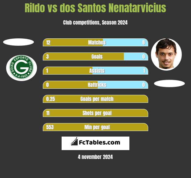 Rildo vs dos Santos Nenatarvicius h2h player stats