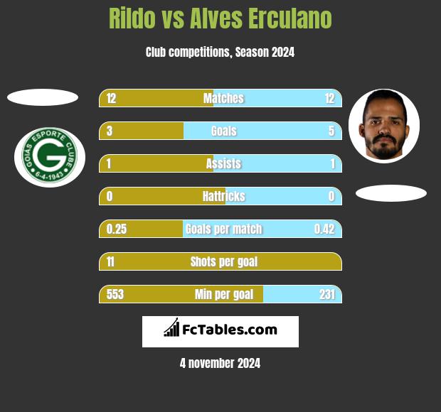 Rildo vs Alves Erculano h2h player stats