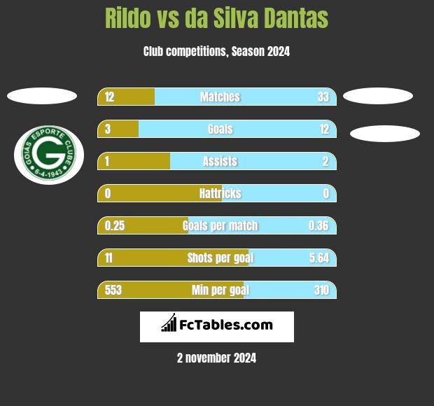 Rildo vs da Silva Dantas h2h player stats