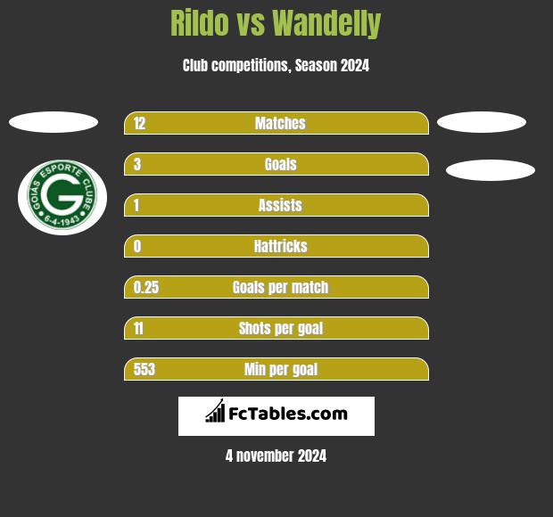 Rildo vs Wandelly h2h player stats