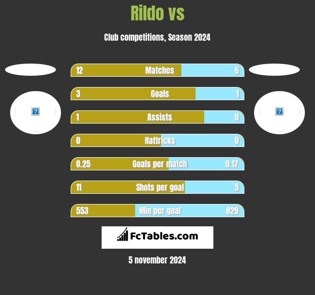 Rildo vs  h2h player stats