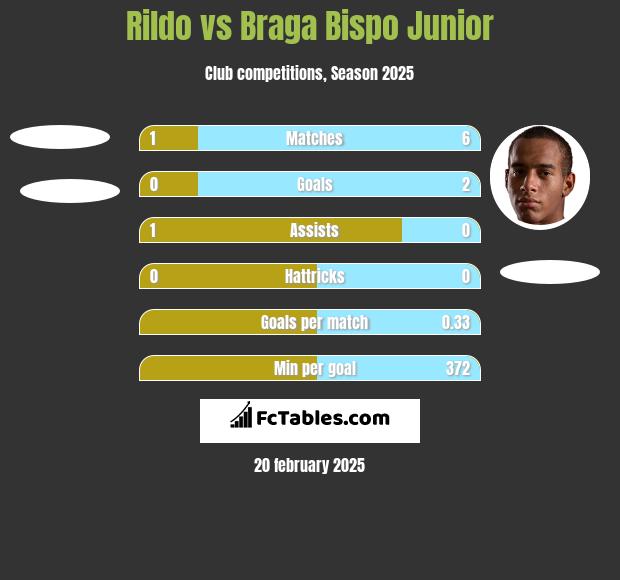 Rildo vs Braga Bispo Junior h2h player stats