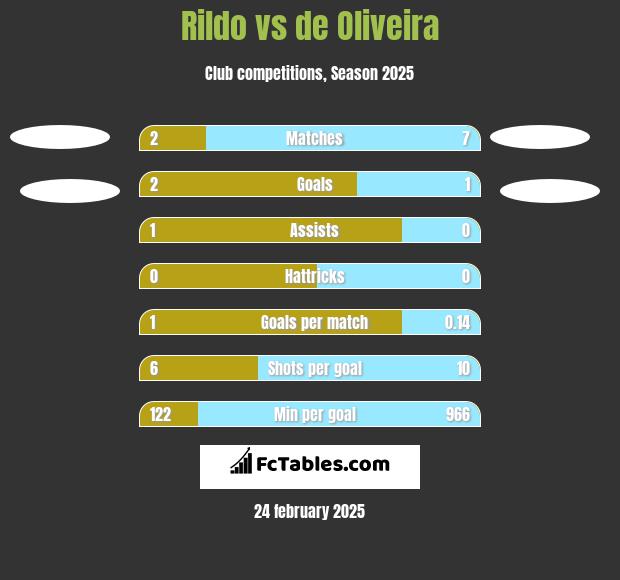 Rildo vs de Oliveira h2h player stats