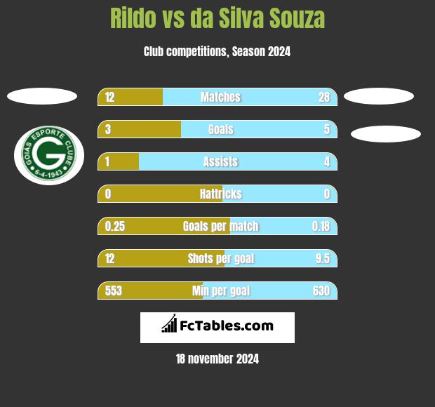 Rildo vs da Silva Souza h2h player stats