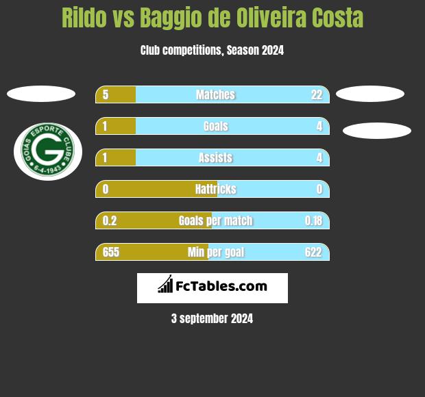 Rildo vs Baggio de Oliveira Costa h2h player stats