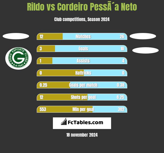 Rildo vs Cordeiro PessÃ´a Neto h2h player stats