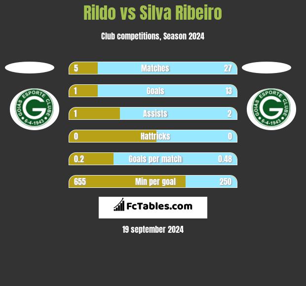 Rildo vs Silva Ribeiro h2h player stats