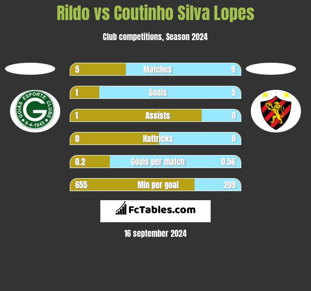 Rildo vs Coutinho Silva Lopes h2h player stats