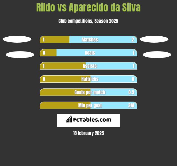 Rildo vs Aparecido da Silva h2h player stats