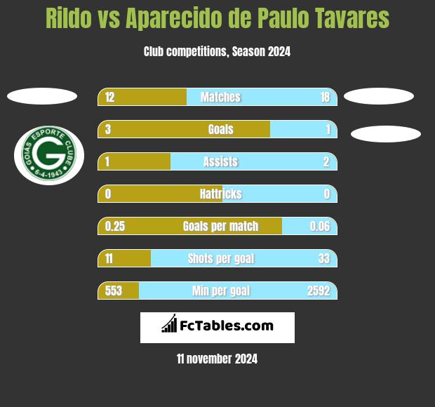 Rildo vs Aparecido de Paulo Tavares h2h player stats