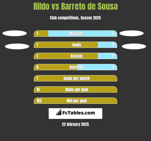 Rildo vs Barreto de Sousa h2h player stats